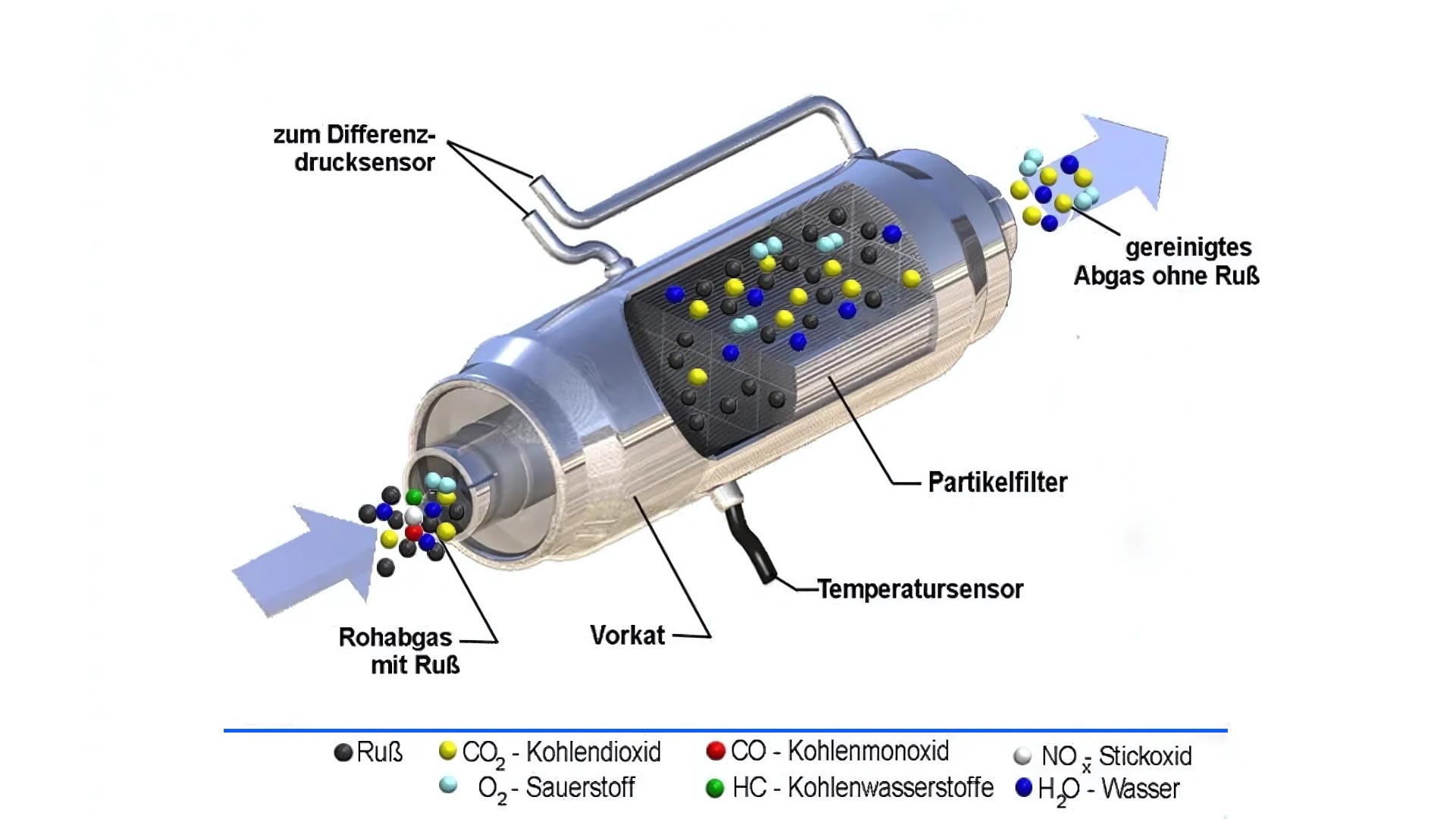 Aufbau des Dieselpartikelfilters